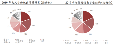 京东方A：全球显示面板龙头定增扩产稳固优势