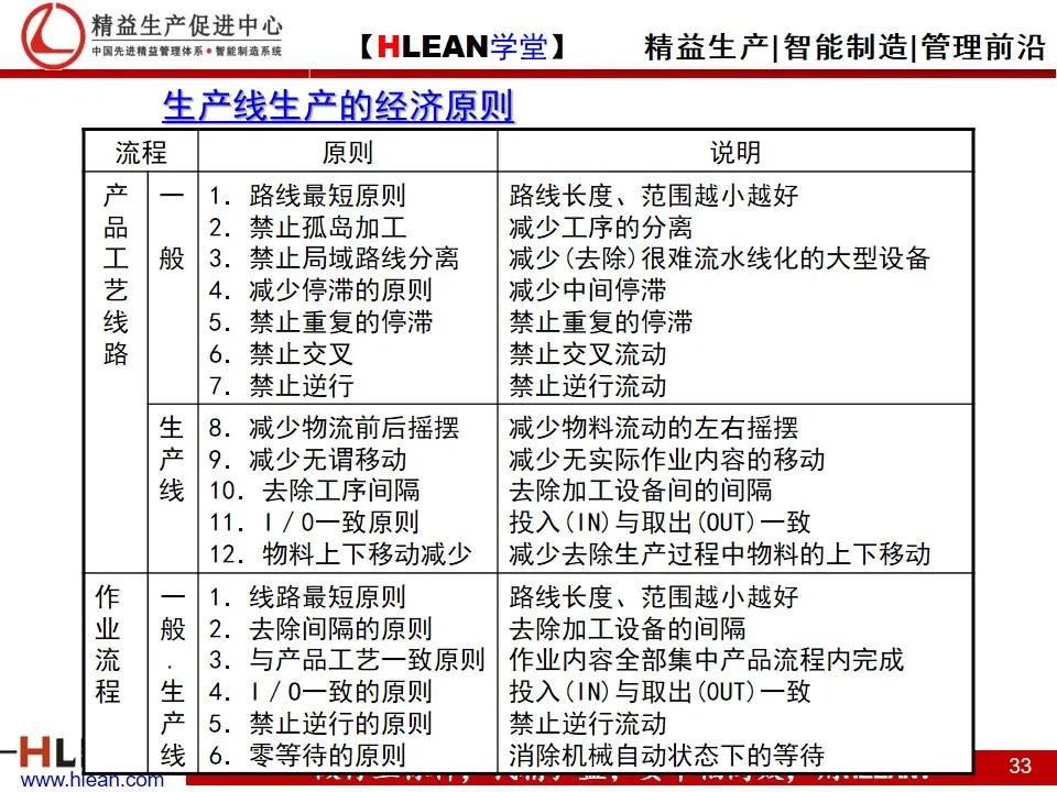 「精益學堂」IE工業工程技法培訓（上）