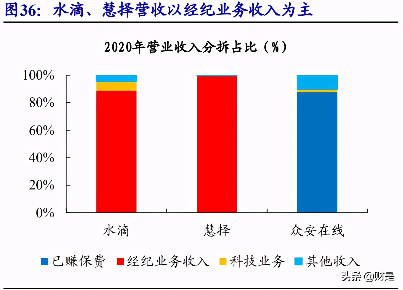 互联网保险行业深度报告：流量为矛，服务为盾，科技打造核心壁垒
