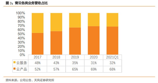 青云科技发布业绩预告净利亏损，天风证券研报：存在核心技术风险