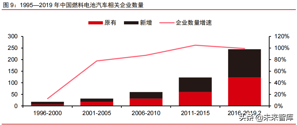 燃料电池行业研究及产业链梳理