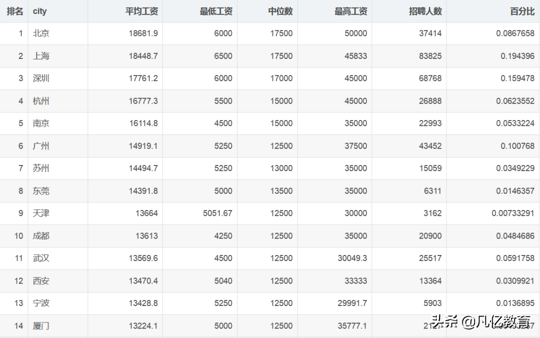 2021年7月程序員平均工資出爐！看看你達標了沒？