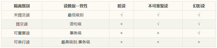 面试官问你：MySQL事务和隔离级别，你该如何回答