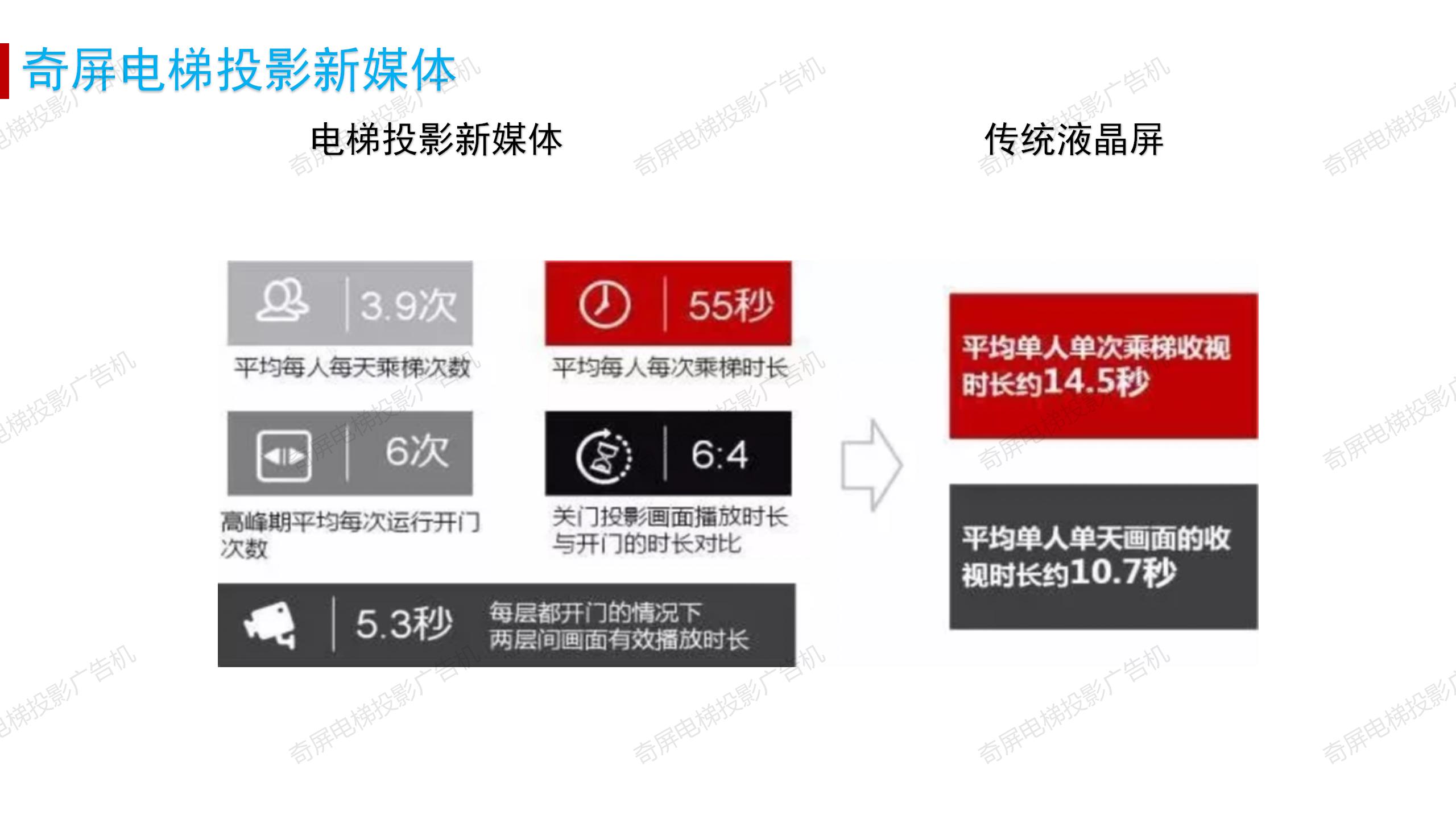 电梯投影新媒体—奇屏电梯投影广告机