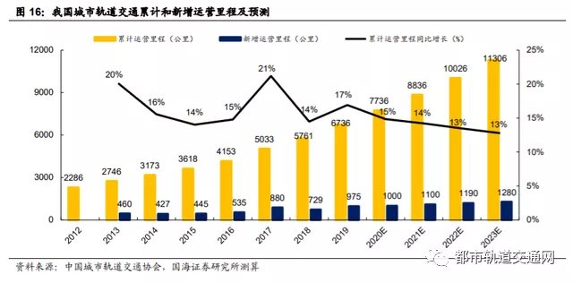 轨道交通行业深度报告：城轨迎黄金发展机遇期
