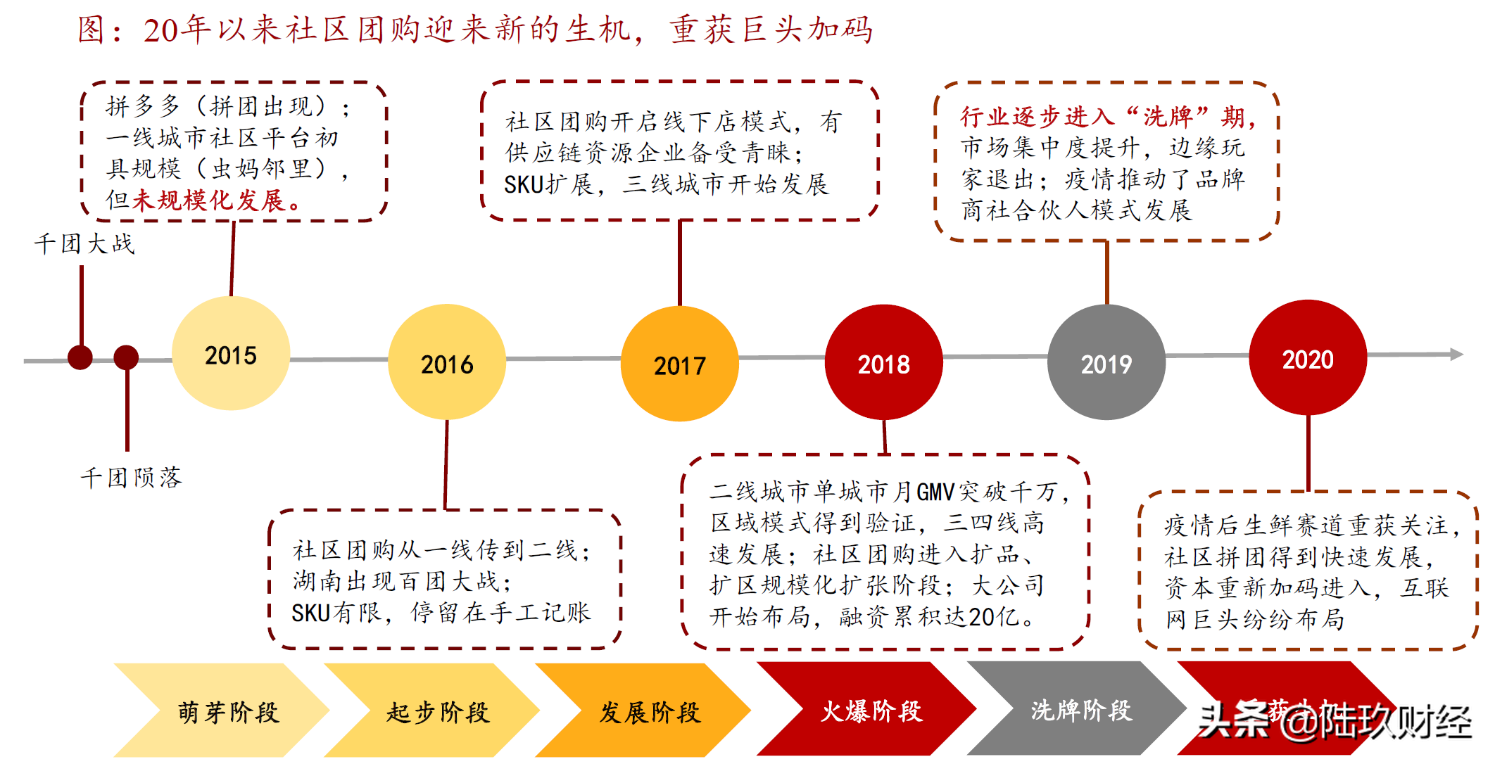 开森观察：社区团购的终局是什么