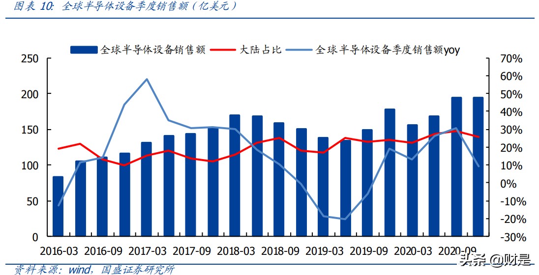 电子行业分析：半导体景气度高涨，国产化黄金机遇