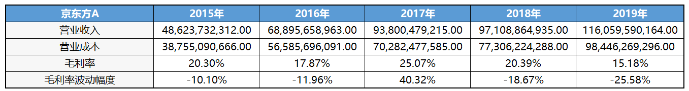 京东方A：全球显示面板龙头定增扩产稳固优势