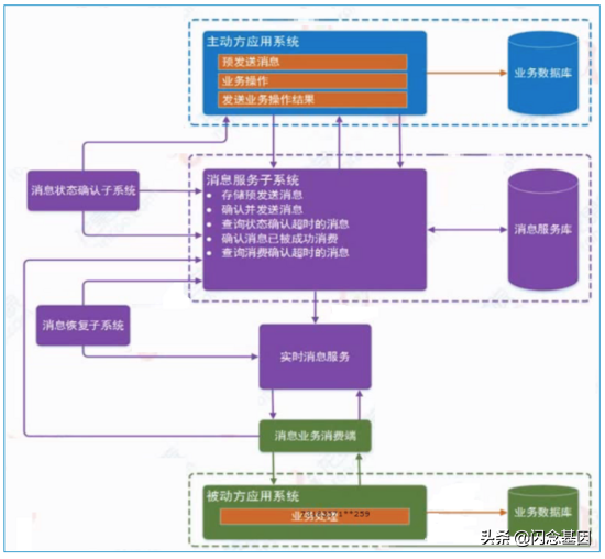 分布式事务的七种实现方案汇总