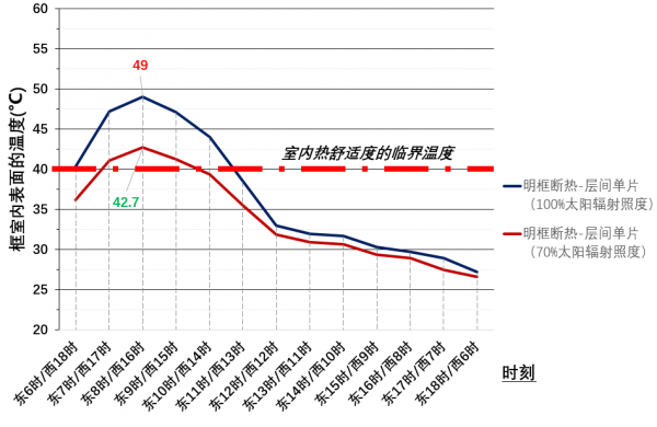 夏热冬暖地区的幕墙夏季防热设计_幕墙隔热毯