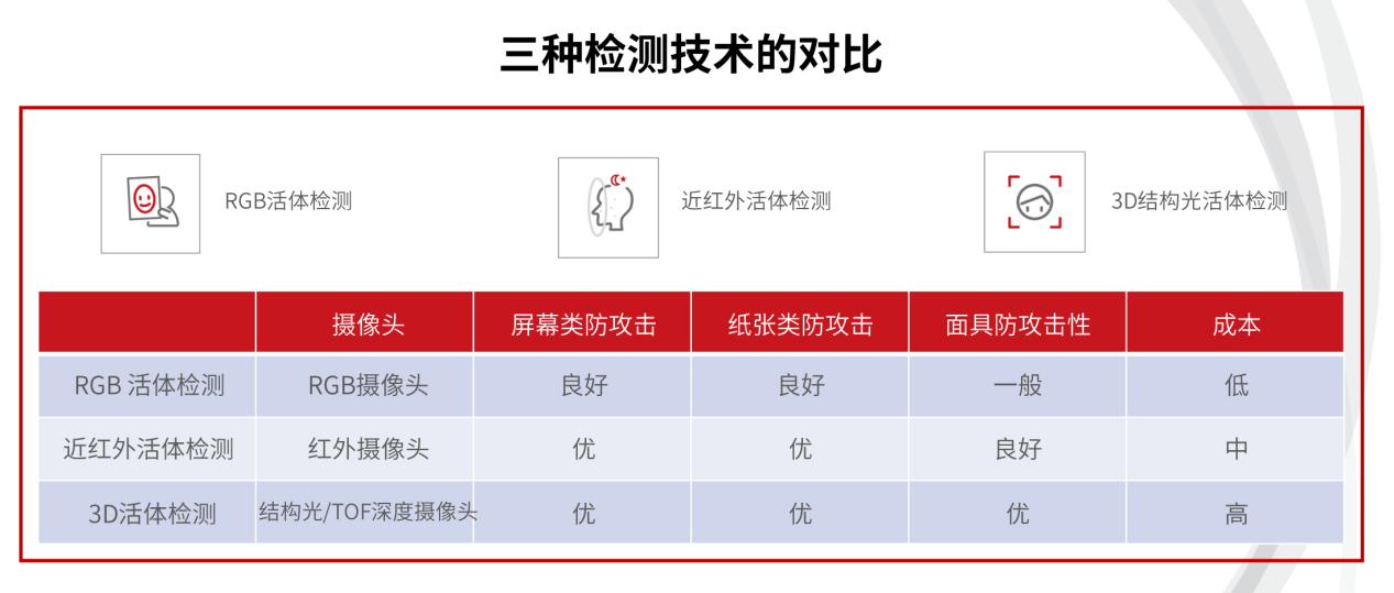 拒絕人臉識(shí)別被黑產(chǎn)破解，一文看懂如何選取活體檢測(cè)