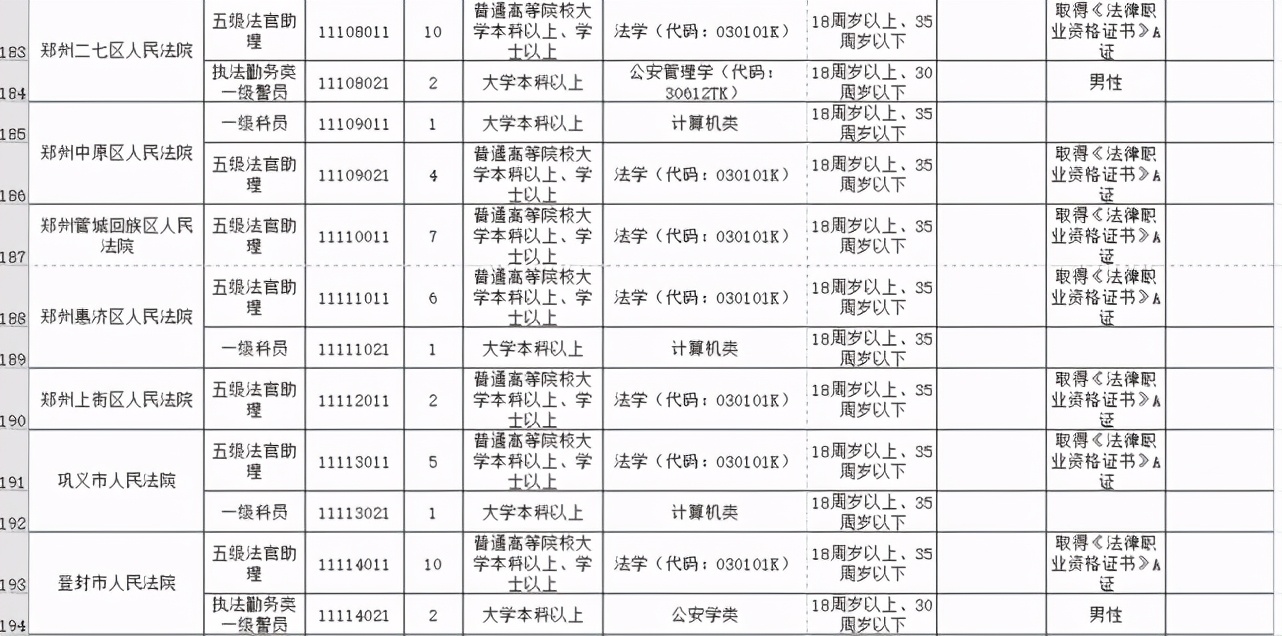 今起开始报名！河南招录公务员7901人，其中郑州招499人