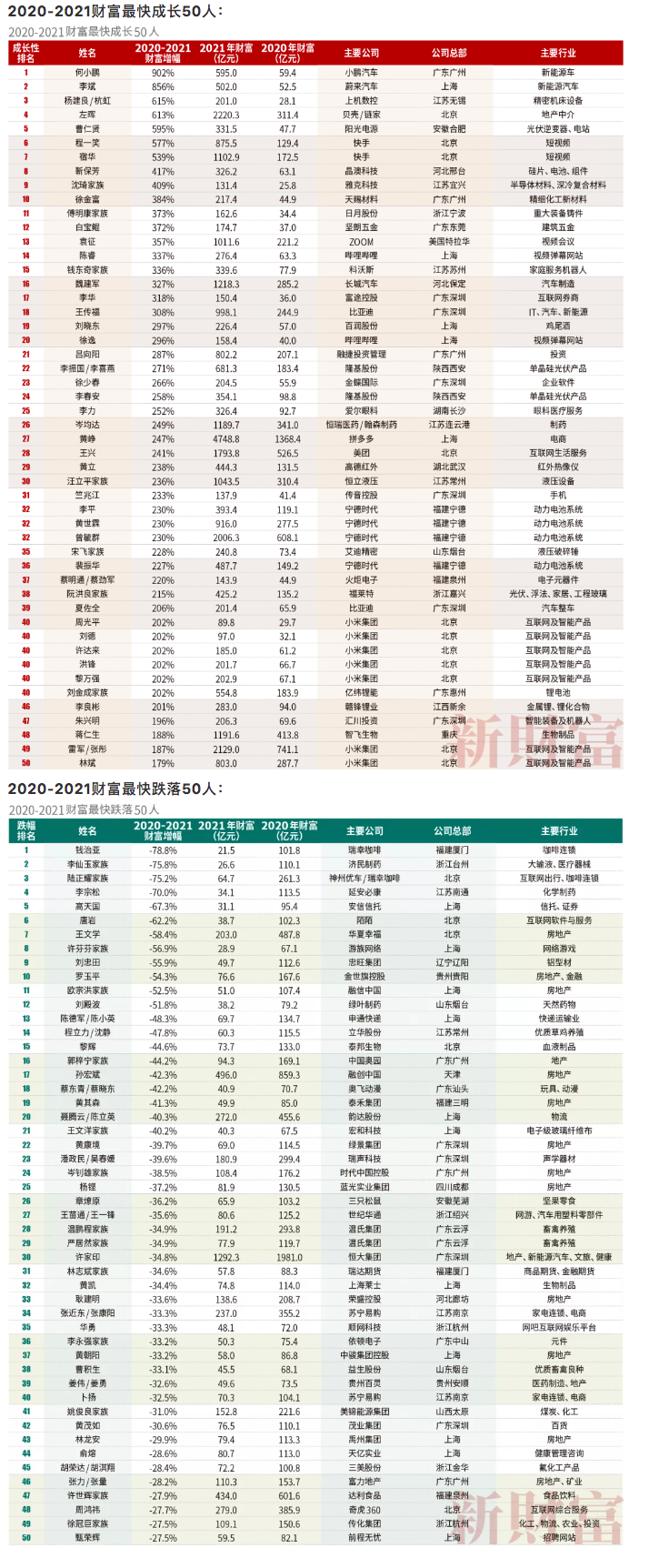2020财富“红黑”榜发布：何小鹏暴增10倍，陆正耀钱治亚缩水七成