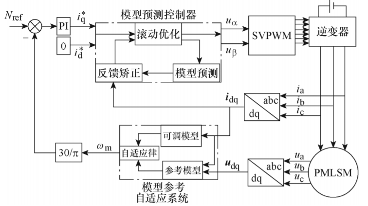 河北科技大学李争教授团队：永磁同步直线电机的模型预测控制系统