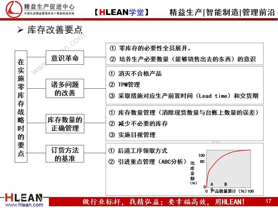 「精益学堂」制造企业成本管控