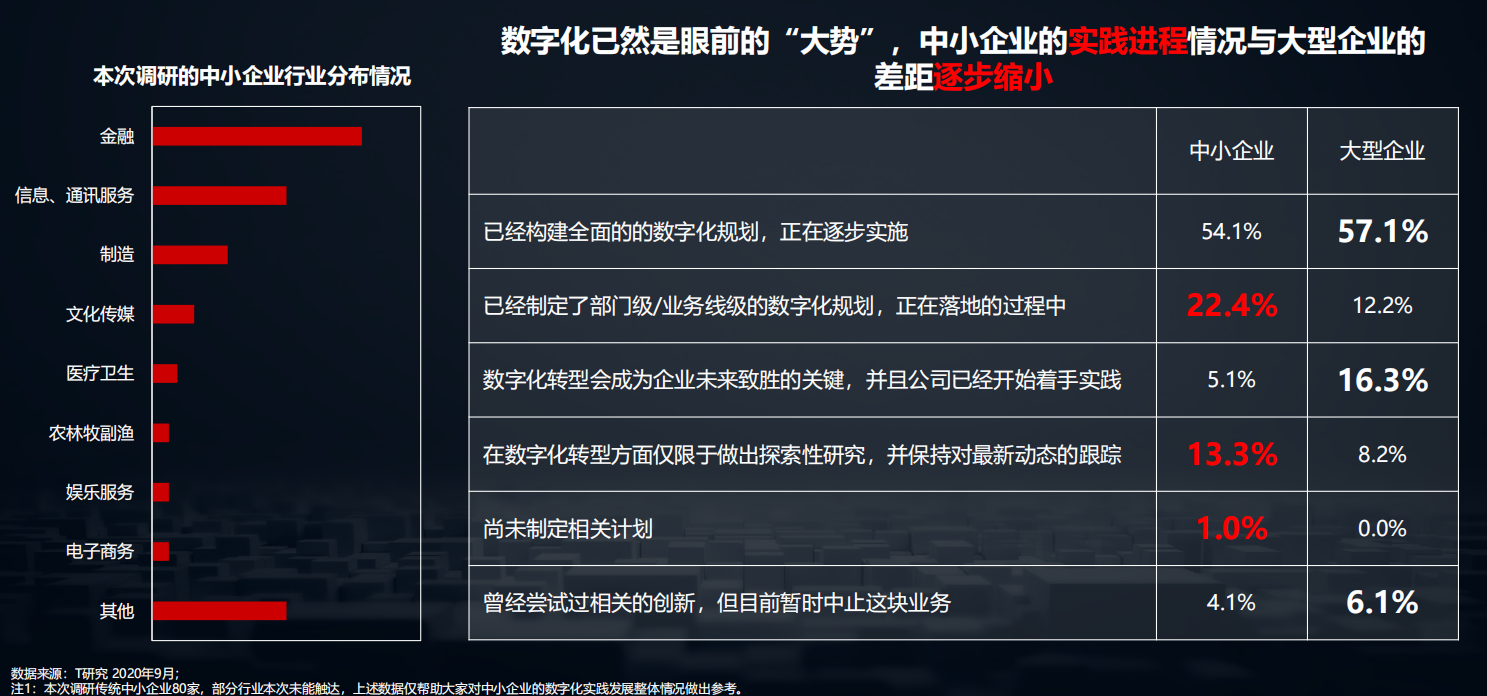 2020中国数字化后浪：中小企业转型与创新实录