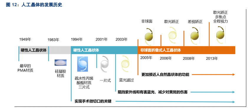眼科行业研究之人工晶体发展机会专题报告