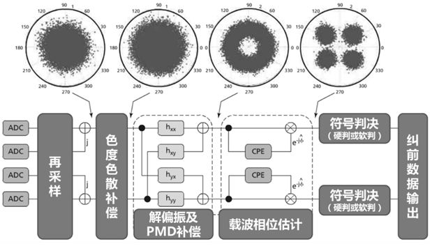 400G线路传输方案