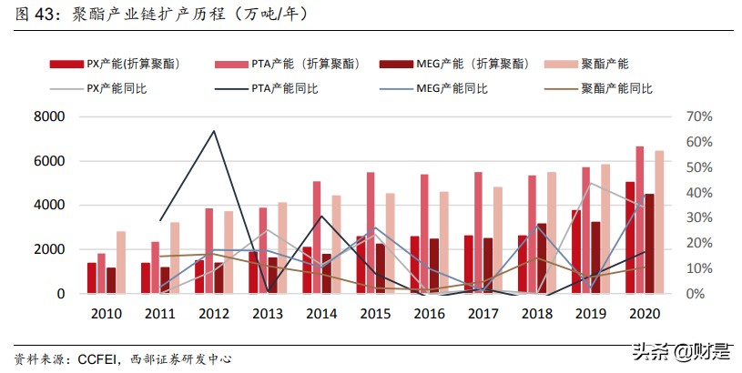 东方盛虹专题研究：差别化长丝巨头进军炼化一体化