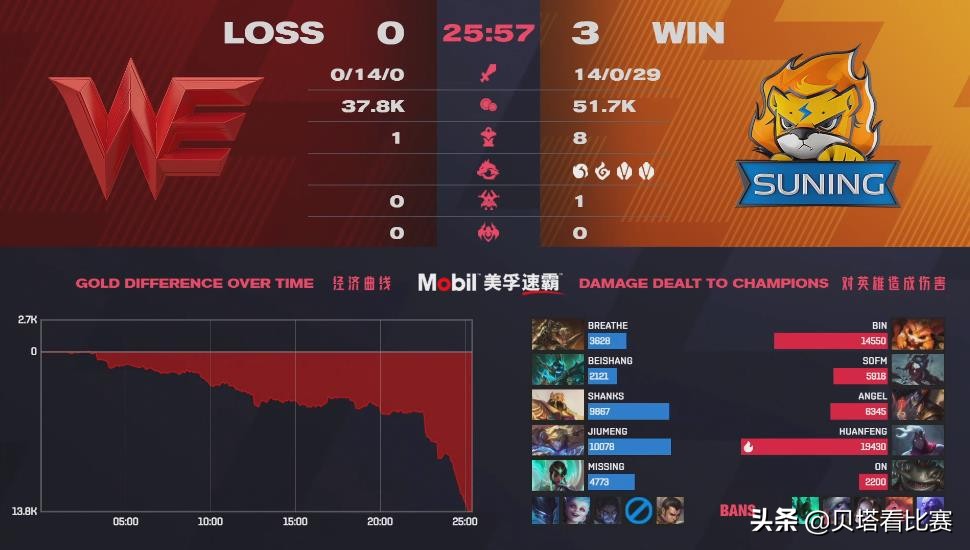 WE defeats SN to achieve new record: A BO5 takes 7 build only! Hit fortunately than LNG