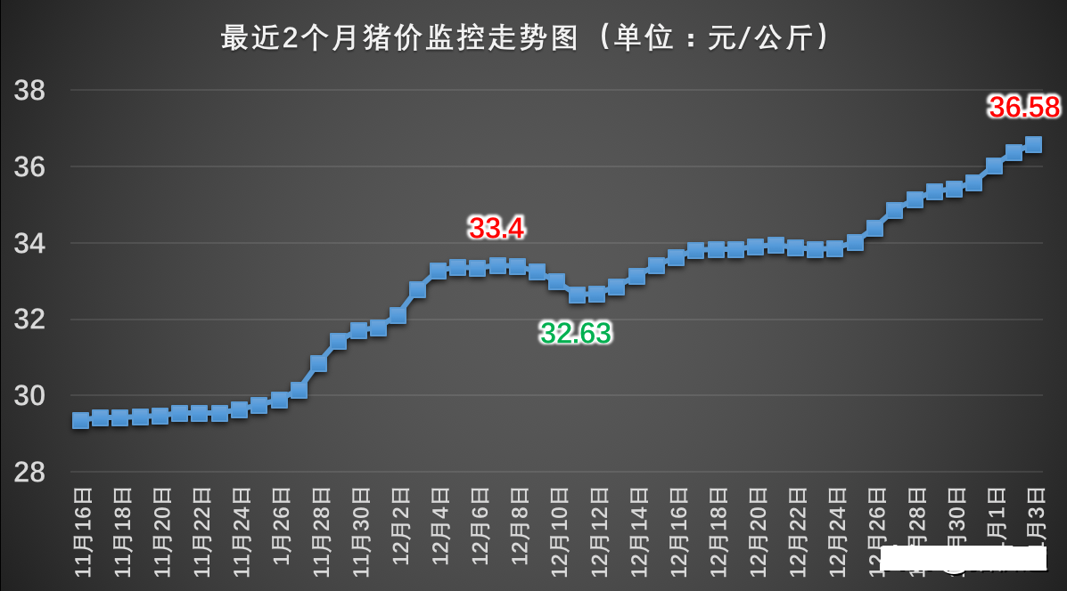 Pig price rose to be sent greatly! 36.58 yuan / kilogram, can pig price, flesh price still continue to go up greatly? 