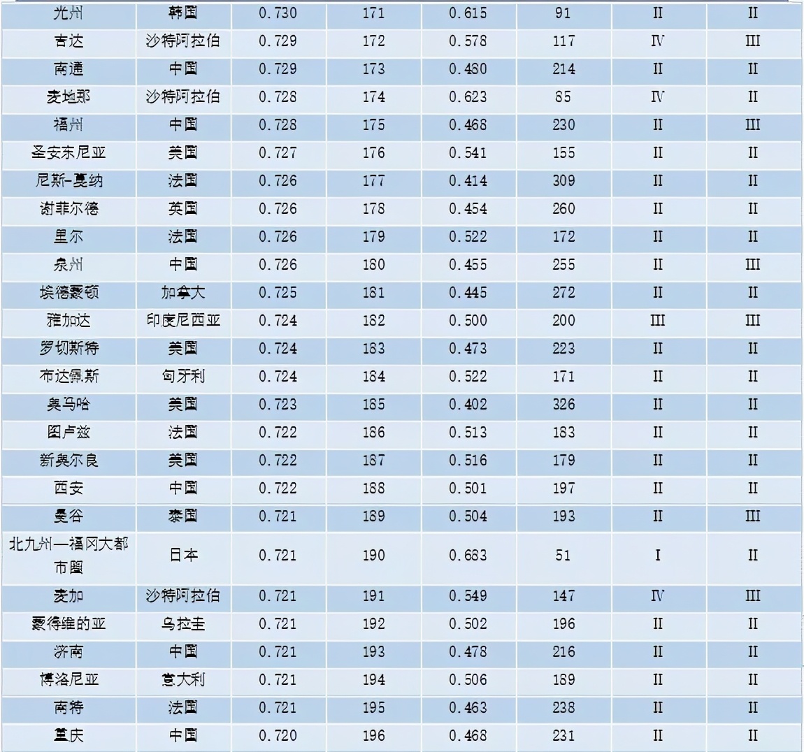 重磅 | 全球城市竞争力报告（2020-2021）发布