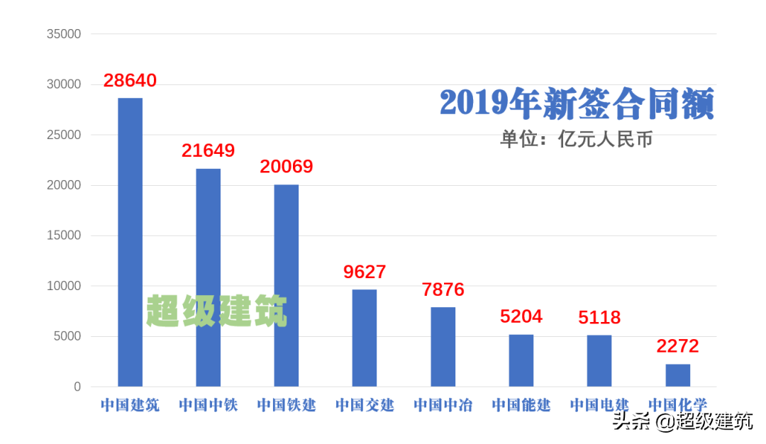 中建狂揽八千亿，八大央企齐发力