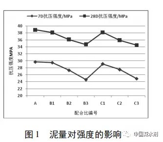 集料含泥量对聚羧酸减水剂的影响及处理方法初探