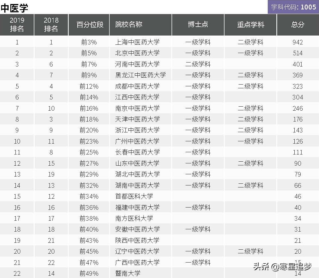 2020大学学科(专业)介绍和大学排名(37)——中医学