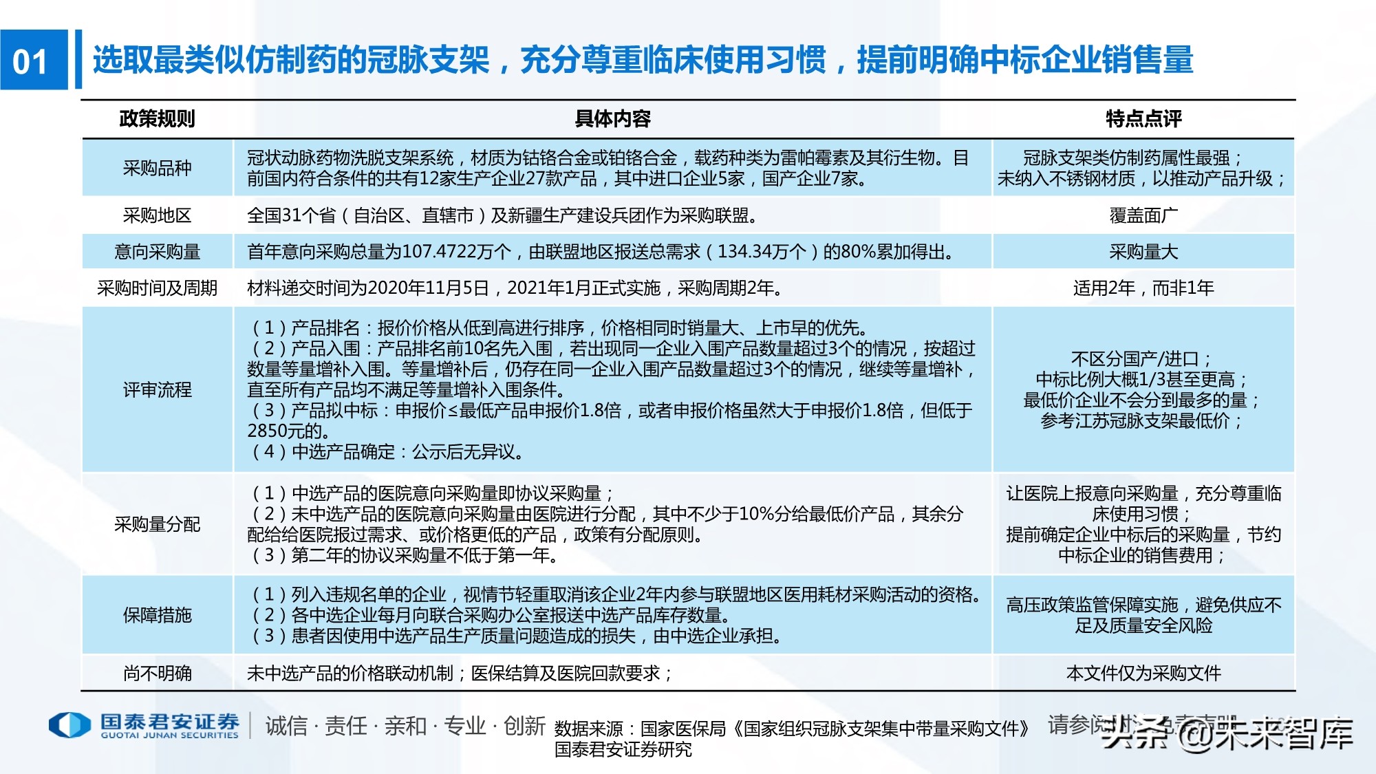 高值耗材带量采购220页报告：政策演化、现状、 趋势及影响