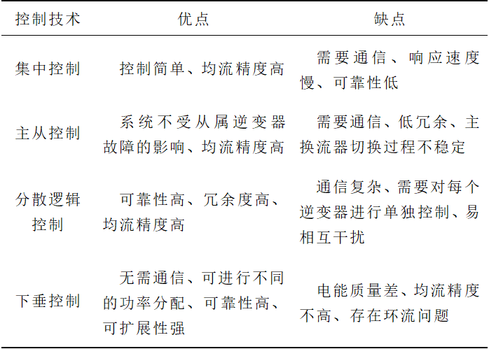 学术简报︱交直流配电网中的逆变器并联控制技术分析