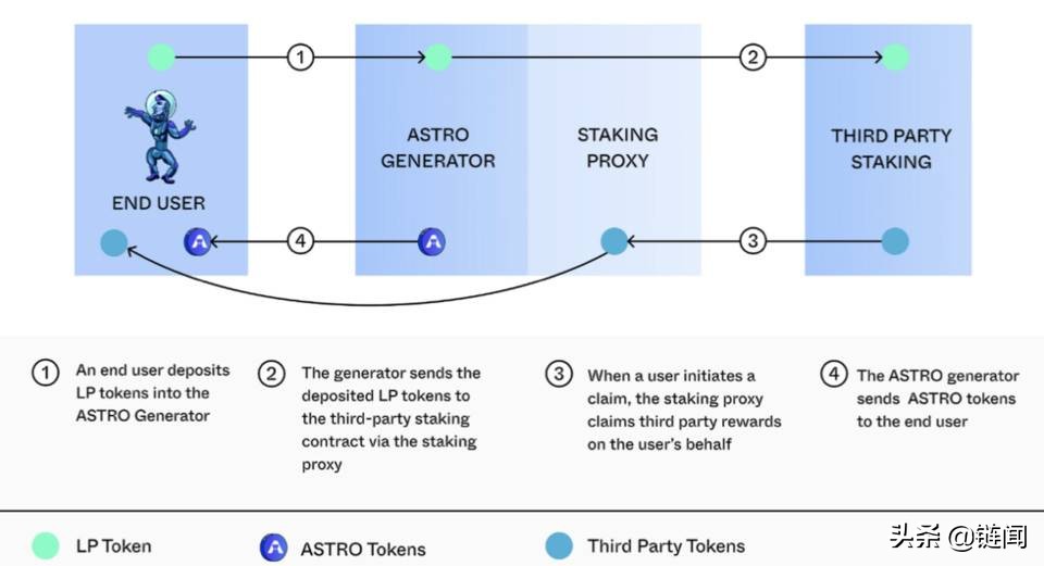 一文读懂 Terra 生态去中心化交易所 Astroport 产品机制与代币模型