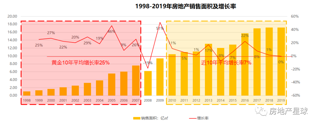 房地产未来5-10年是涨是跌？