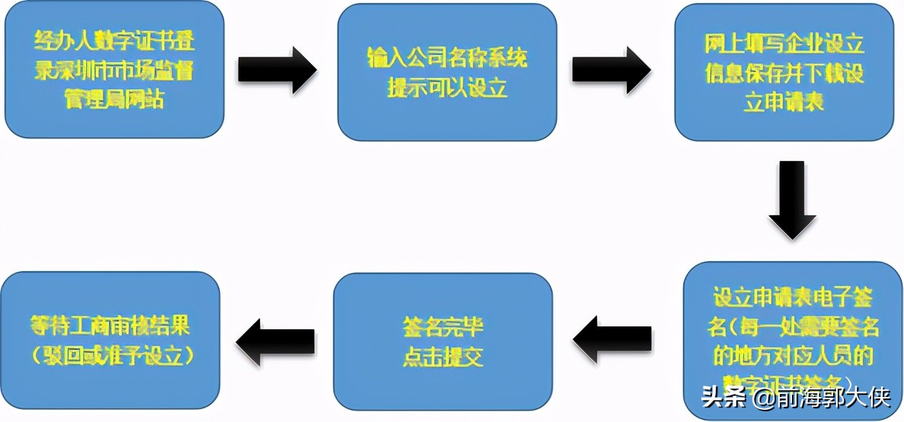 2021深圳公司注册需要准备的流程及材料