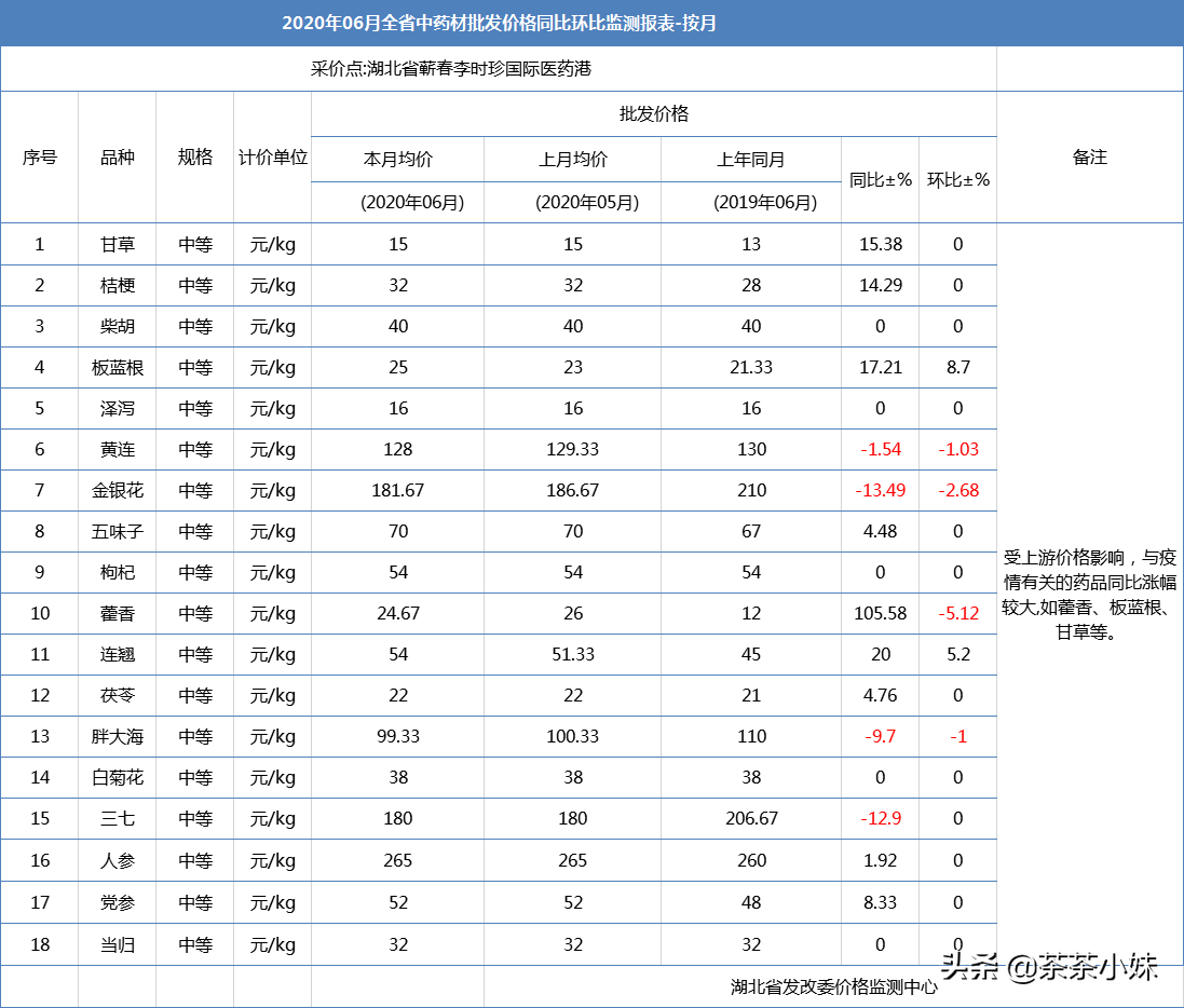 药价：2020年06月湖北省中药材批发价格同比环比