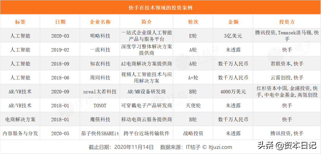 “大胃王”快手：对外投资达29起，比字节跳动的布局晚4年