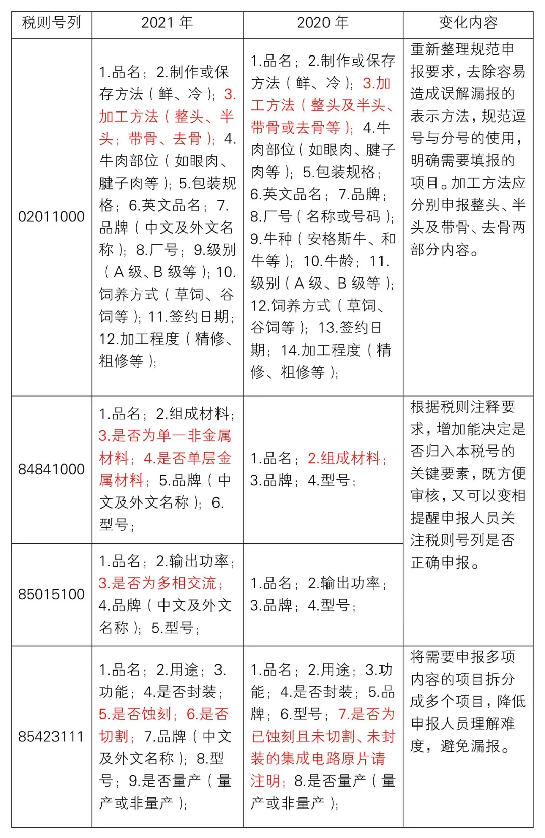 2021年规范申报目录修订解读