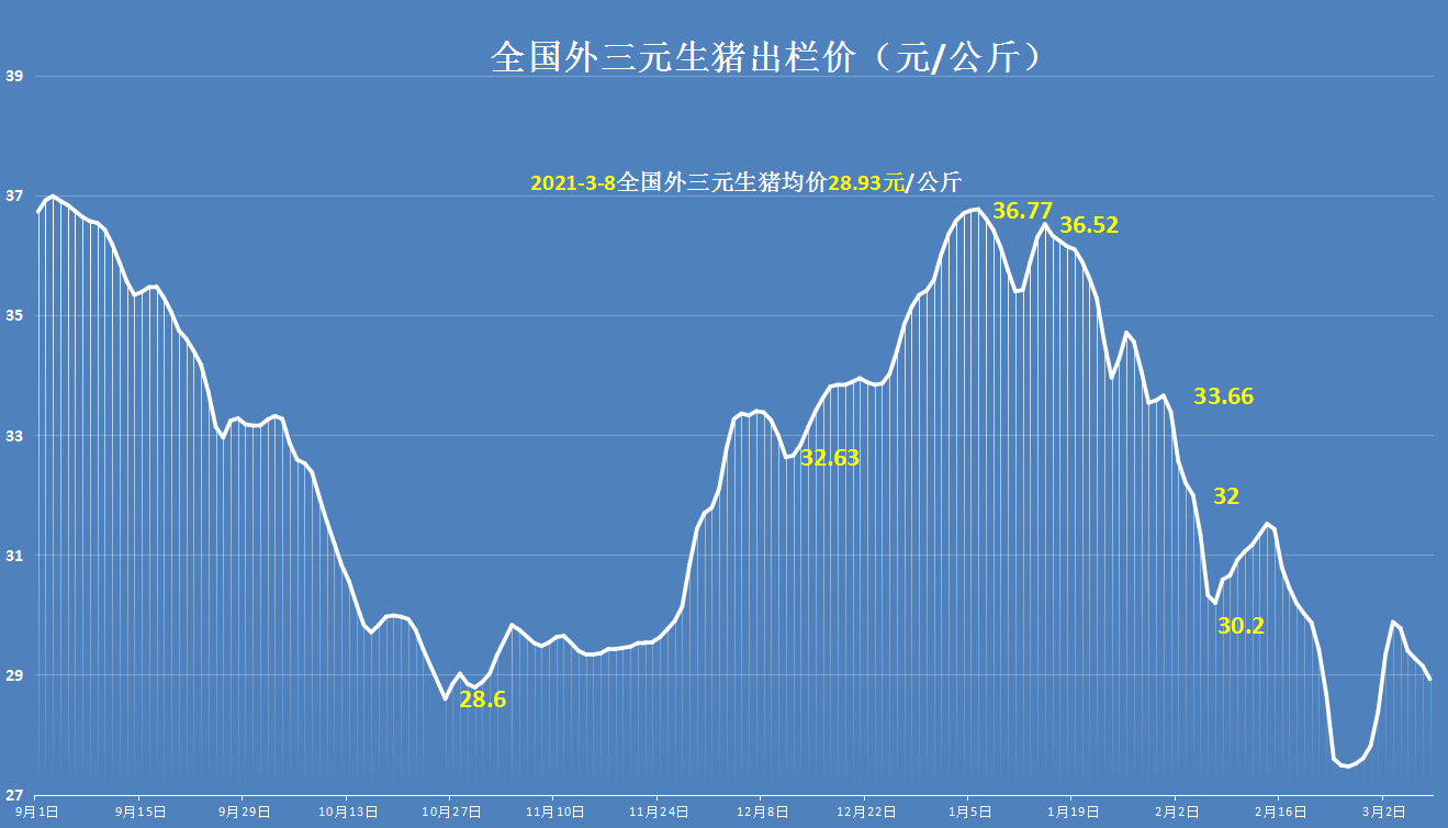 猪价跳水，行情“跌满格”，产销两不旺，猪价10元一斤有戏？