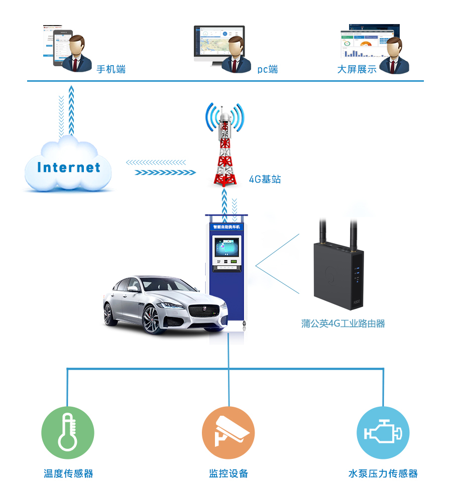 蒲公英4G工业路由器打造一体化自助洗车联网方案