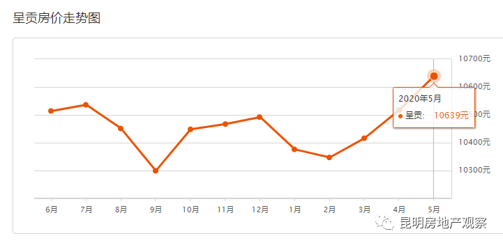 14300/㎡！昆明房价盘龙五华大涨5月！5月31昆明各