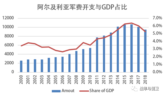 原油价格大跌，产油国的军费会降吗？