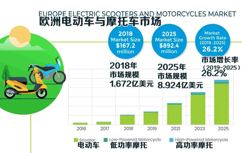 为什么这么多老外愿意为售价4599美元的国产小电驴买单