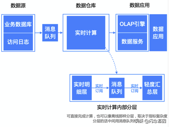 一文讲透数仓架构发展史！20年数仓5大架构的演进