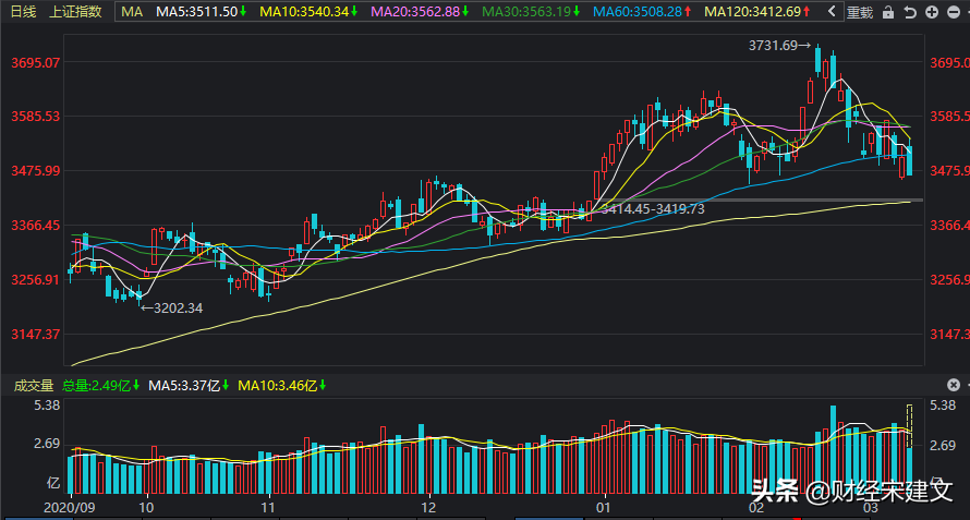 A股又一次高开低走大杀跌，股民：套路满满