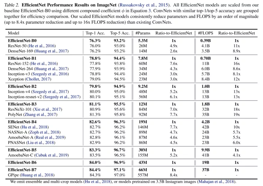 EfficientNet模型的完整細節