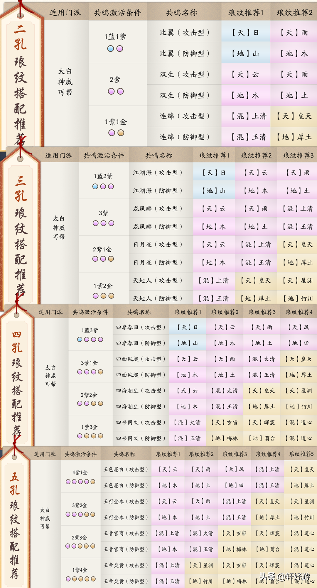 天涯明月刀手游最复杂最麻烦的玩法 各门派琅纹推荐