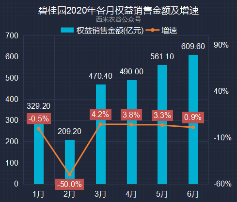 碧桂园上半年卖房数据解读：累计销售面积微涨