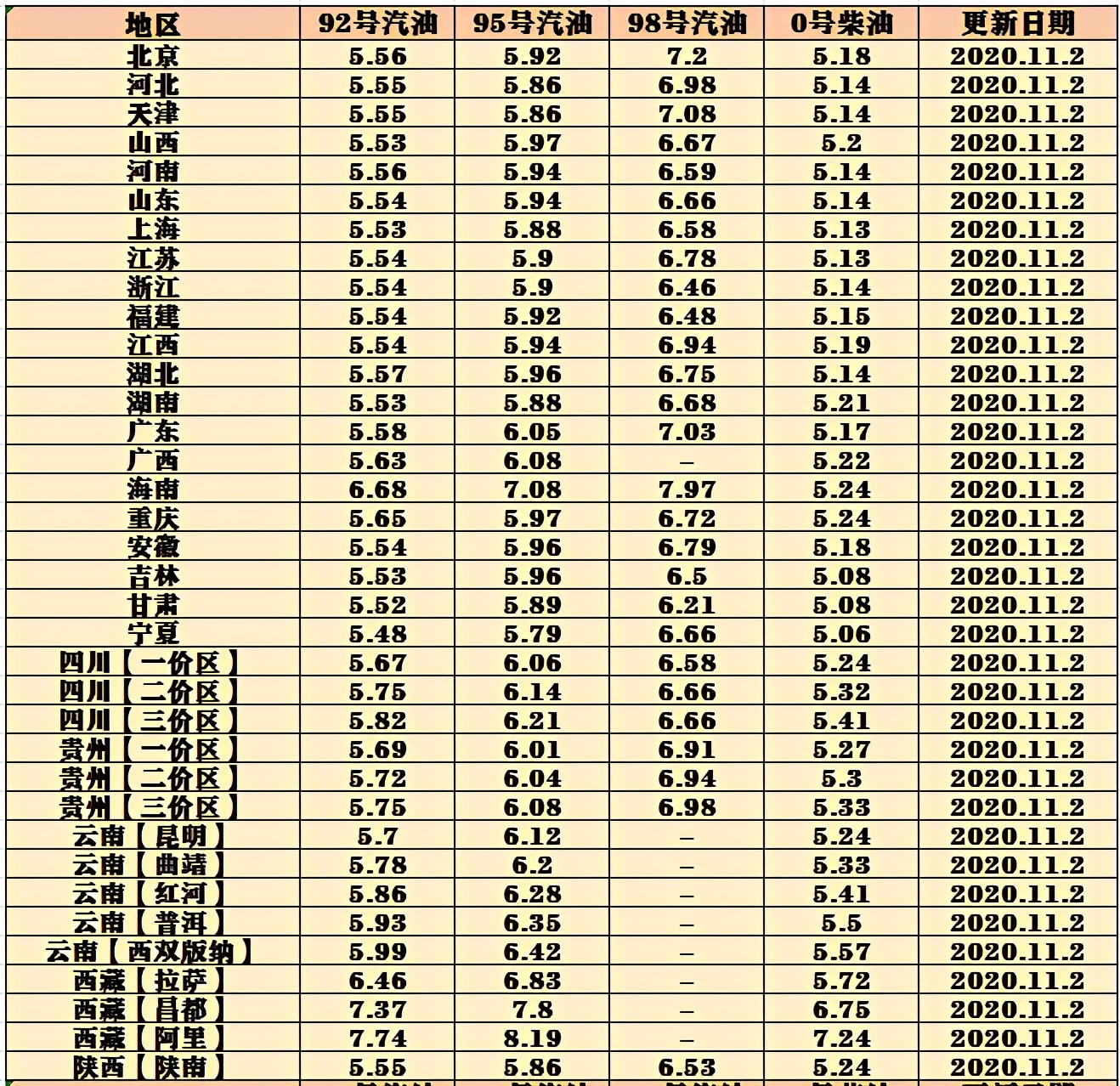 油价调整信息：11月2日，国内各地最新92；95号汽油价格