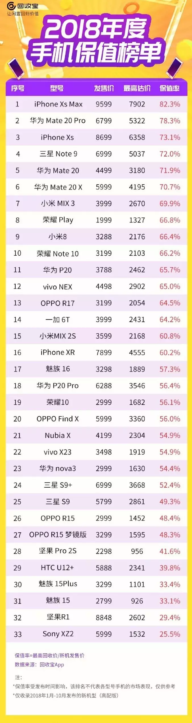 2018 年手机上汽车保值率排行：iPhone XS Max 第一