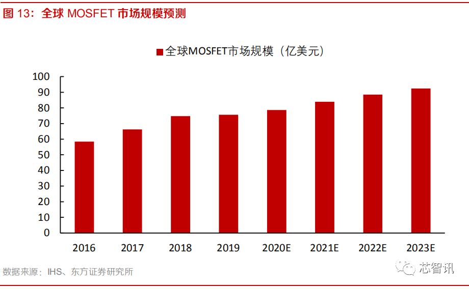 8吋晶圆产能紧缺，MOSFET价格加速上涨